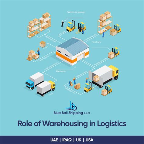 Logistics • Warehousing .
